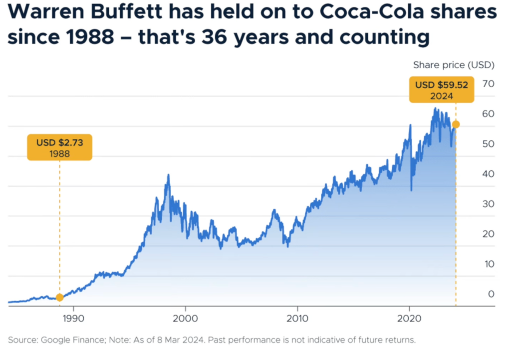 Warren Buffett ha mantenido las acciones de Coca-Cola durante 36 años y sigue teniéndolas