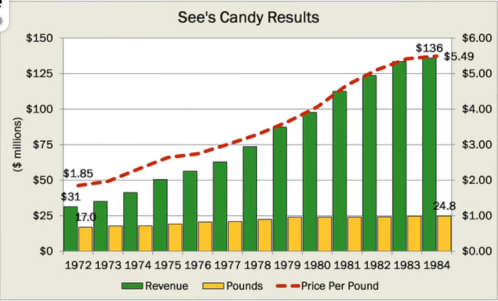 Resultados See´s Candy